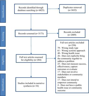 Success of community-based system dynamics in prevention interventions: A systematic review of the literature